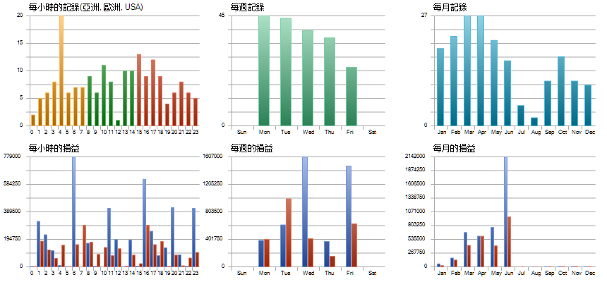 多維度時間分析